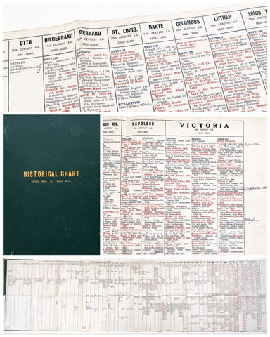 A Chart of Universal History from 4000 B.C. to 1900 A.D (cover title "Historical Chart")